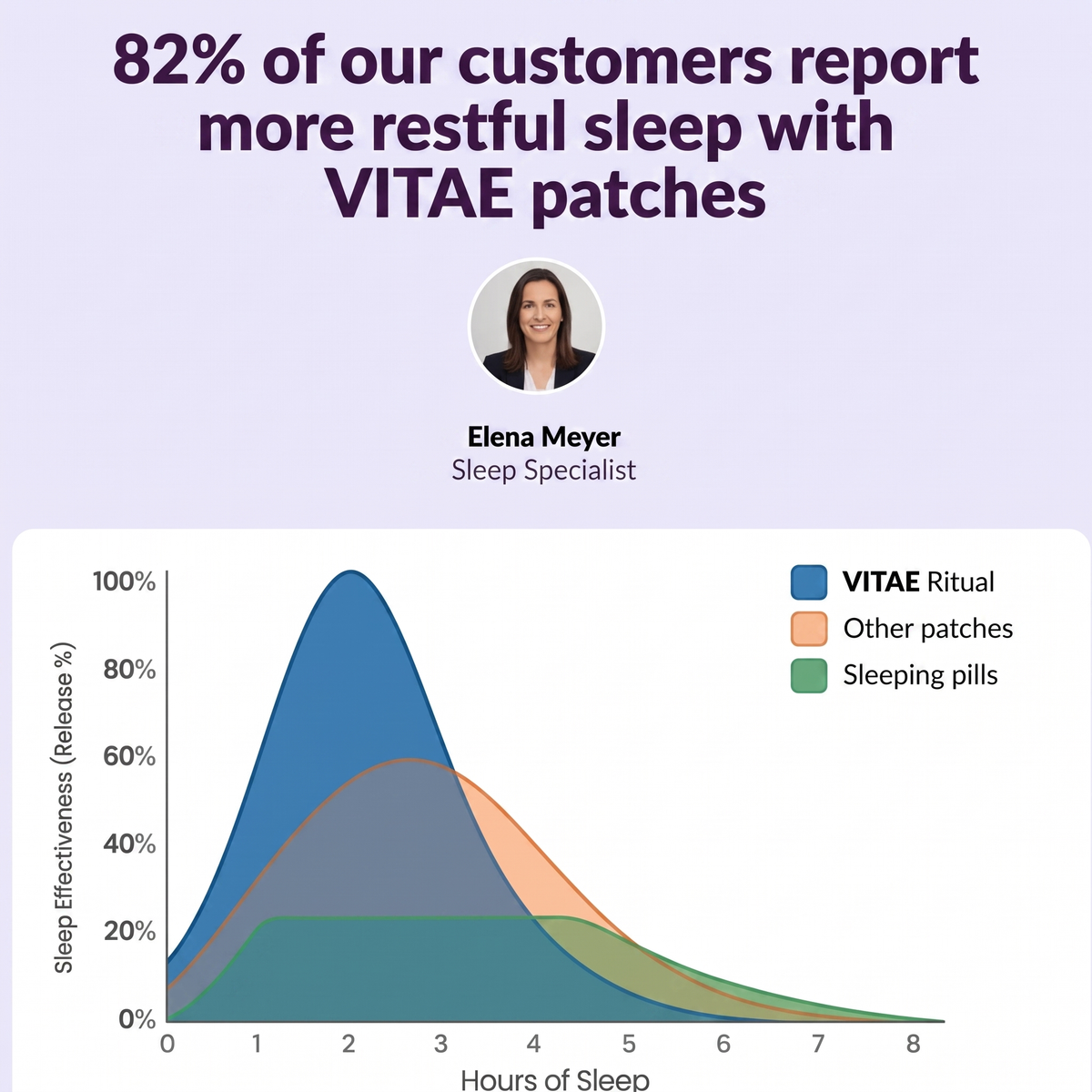 82% report more restful sleep with VITAE patches